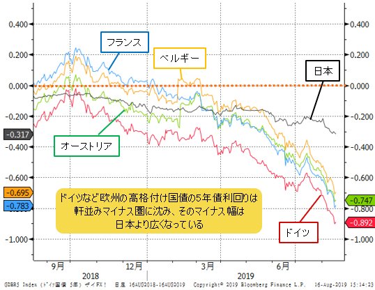 欧州の高格付け国と日本の5年債利回りの推移 日足チャート