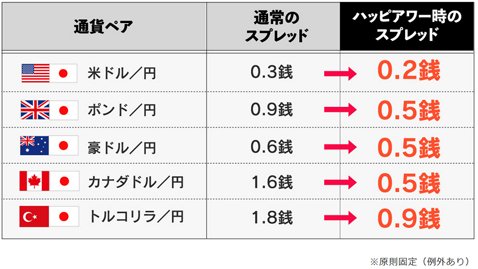 トレイダーズ証券「プラミアムフライデー ハッピーアワー」