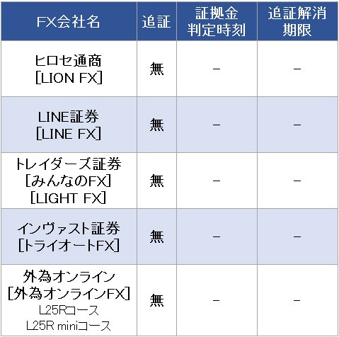 ロスカットと証拠金判定がいっしょに運営されているFX会社