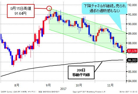 加ドル/円 日足