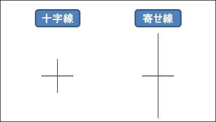 特徴的な陰線 寄引同時線 Fx初心者のための基礎知識入門 ザイfx