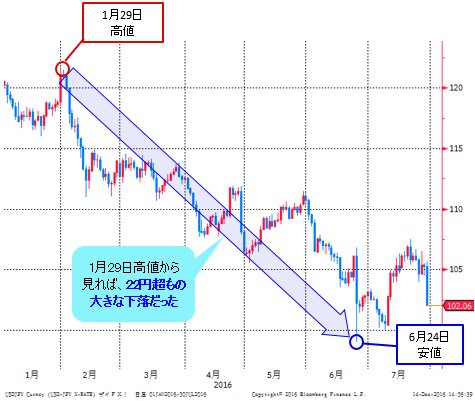 米ドル/円 日足