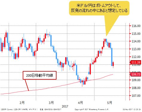 米ドル/円 日足
