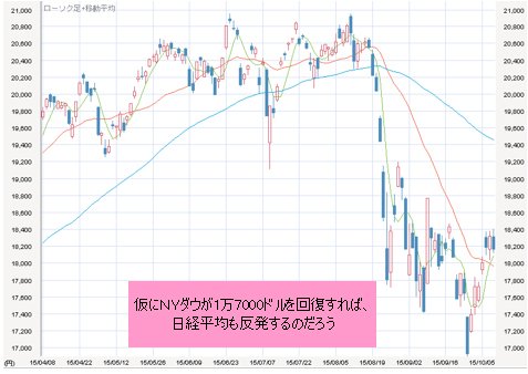NYダウが1万7000ドルを回復すれば、日経平均も反発するのでしょう