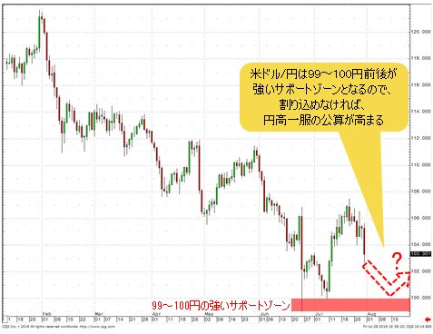 米ドル/円 日足