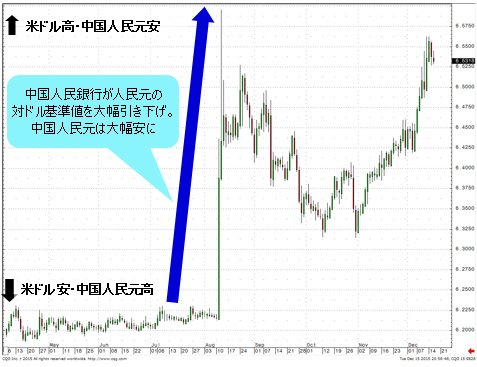 中国人民銀行が対ドルでの人民元の基準値を大幅に引き下げた
