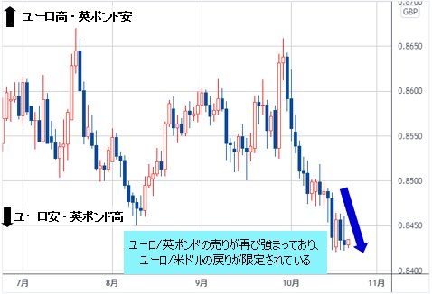 ユーロ/英ポンド 日足チャート