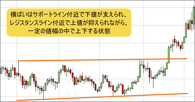 横ばいの例