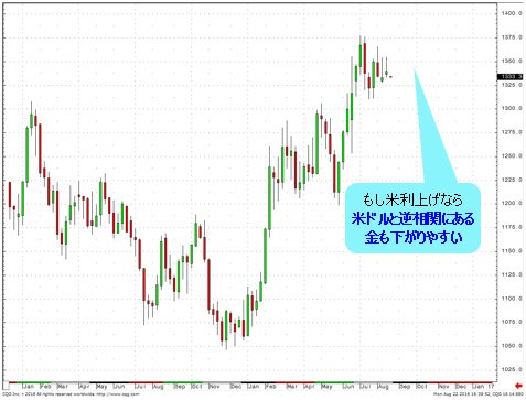 NY金先物 日足