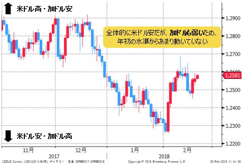 米ドル/加ドル 日足