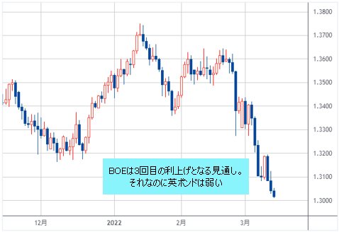 英ポンド/米ドル 日足チャート