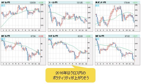 世界の通貨VS円 週足