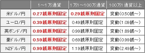 SBI FXトレードの対円主要5通貨ペアのスプレッド一覧