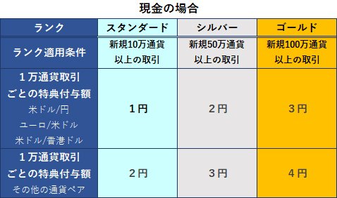 ランク別:現金の特典付与額
