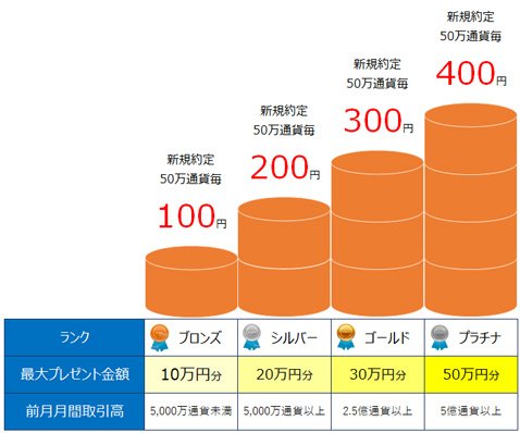 「レッツゴーFX! 取引応援キャンペーン」・各ランク条件&Amazonギフト券金額