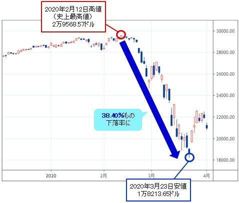 NYダウ 日足チャート