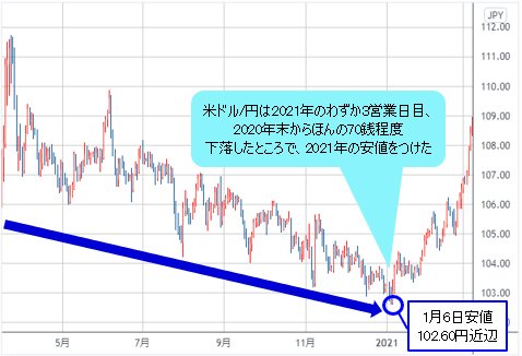 米ドル/円 日足チャート（2020年4月～2021年2月）