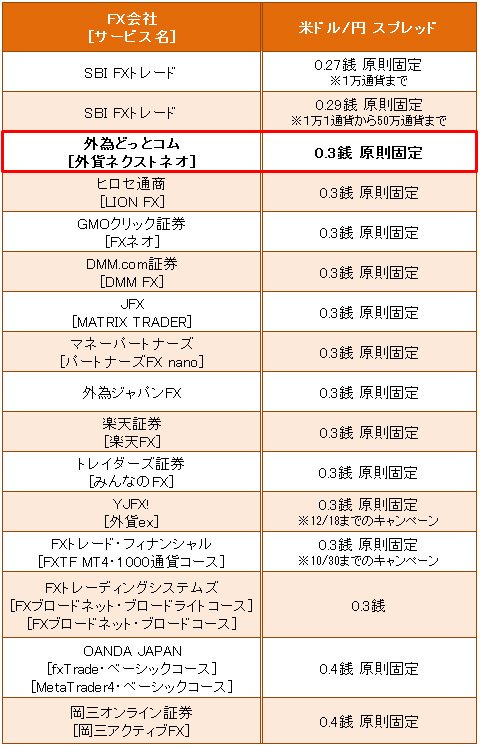 業界トップ水準の米ドル/円スプレッド比較(10月28日)
