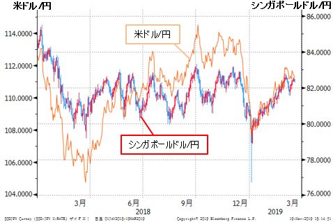 シンガポールドル/円&米ドル/円 日足