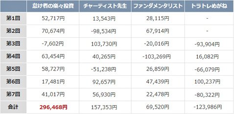 過去7回のガチンコバトルの成績