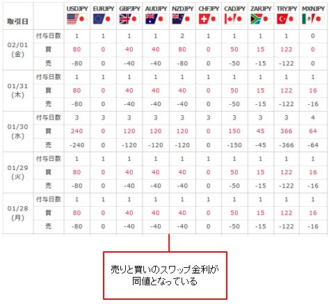 トレイダーズ証券のスワップカレンダーの一部