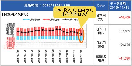 IMM(国際通貨先物市場)のポジション状況