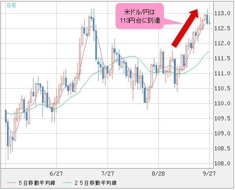 米ドル/円 日足