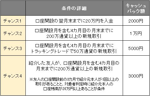 新規口座開設キャンペーンのクリア条件とキャッシュバック額
