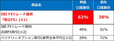 利益口座と損失口座の割合