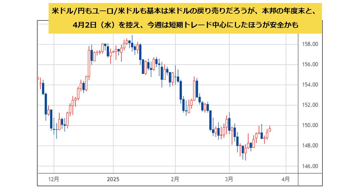 米ドルは基本戻り売りだろうが、今週は短期トレードのほうが安全