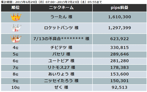 「全通貨ペアコース」pips損益ランキングトップ10
