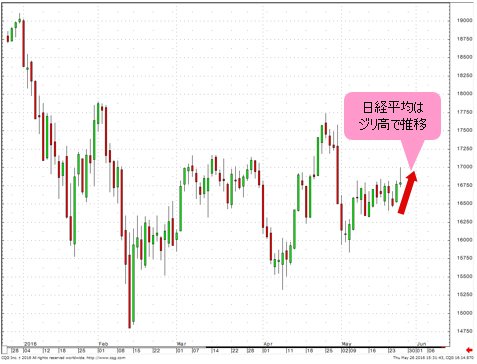 日経平均株価 日足