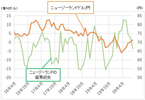 ＮＺドル/円とＮＺ貿易収支の推移