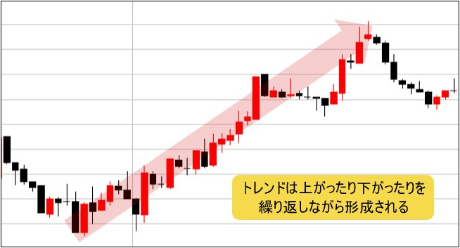 トレンド形成の例