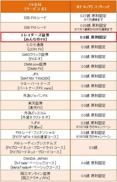 主要FX会社の米ドル/円スプレッド比較(10月2日現在)