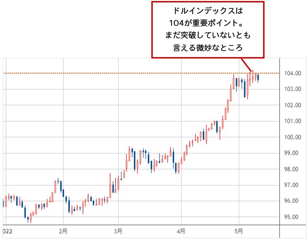 ドルインデックス 日足