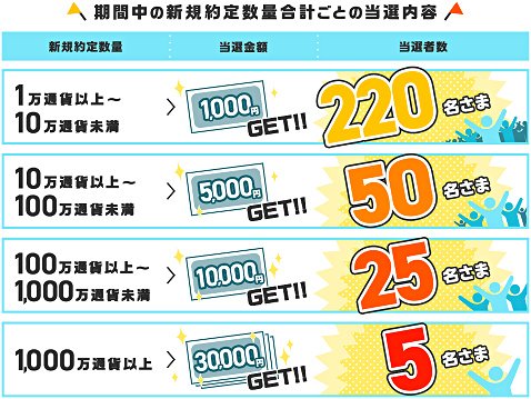 YJFX!で最大3万円が当たる取引応援キャンペーンを実施中