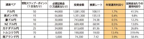 通貨ペアごとの年間運用利回りをチェック
