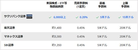 サクソバンク証券の海外株式で米国株を取引した際の売買手数料や取扱い銘柄数比較