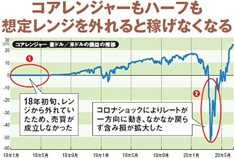 コアレンジャーもハーフも想定レンジを外れると稼げなくなる