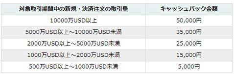 デューカスコピー・ジャパン・「オセアニアぶっちぎり最大5万円!キャッシュバックキャンペーン」キャッシュバック条件