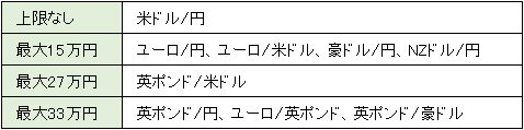 外為どっとコム「通貨ペア別キャッシュバックキャンペーン!」の分類