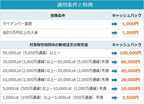 外為どっとコムの新規口座開設キャンペーンのキャッシュバック条件