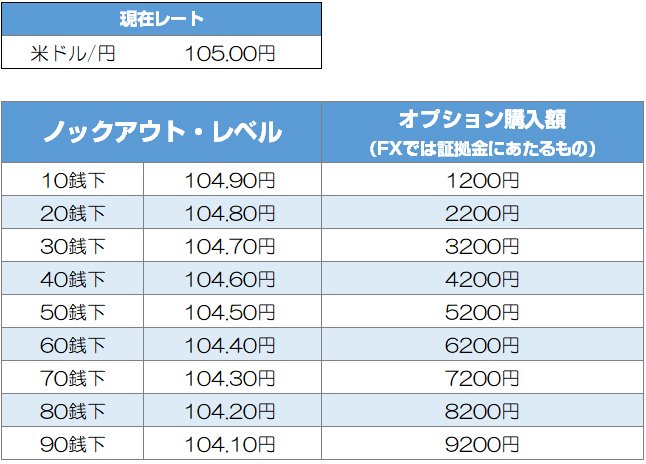 ノックアウト・レベルとオプション購入額の関係