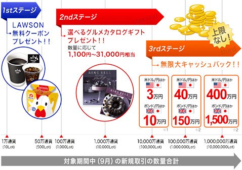 お客さま超感謝祭キャンペーン第3弾のプレゼント内容