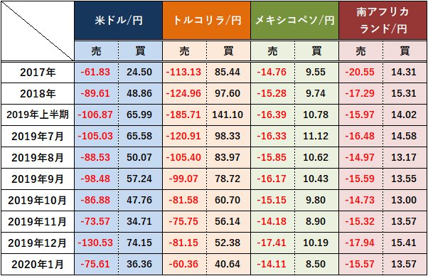 主要通貨ペアのスワップポイント付与実績(1日平均)