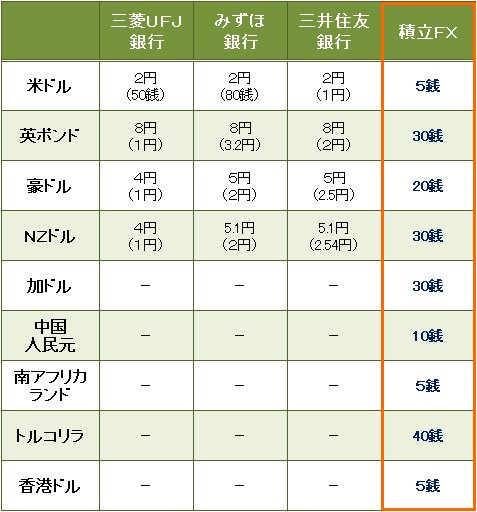 メガバンクとの手数料比較