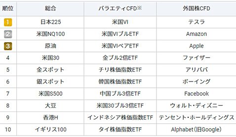 2020年12月のCFD売買代金ランキング