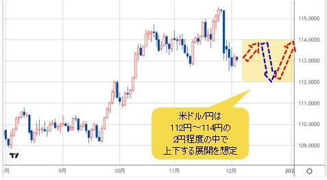 米ドル/円 日足チャート