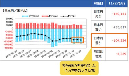 IMM(国際通貨先物市場)のポジション状況(米ドル/円)11月27日時点